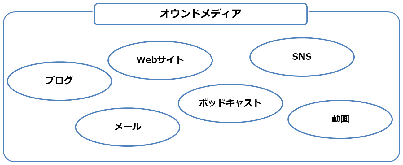 オウンドメディア　Webサイト、SNS、ブログ、メール、ポッドキャスト、動画